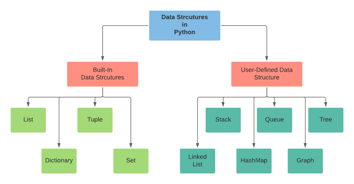 Data structure corruption. Типы данных питон. Питон структуры данных. Структура Пайтон. Data structures in Python.