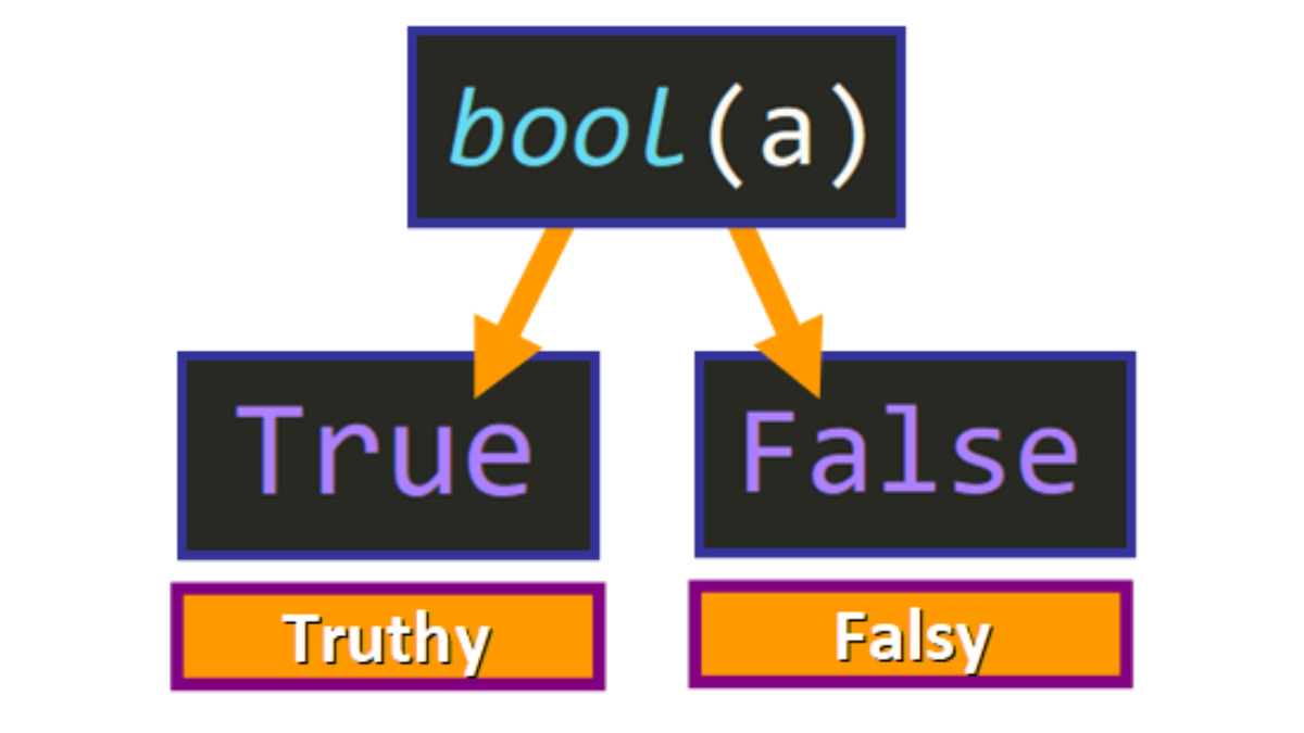 truthy falsy python IMAGE